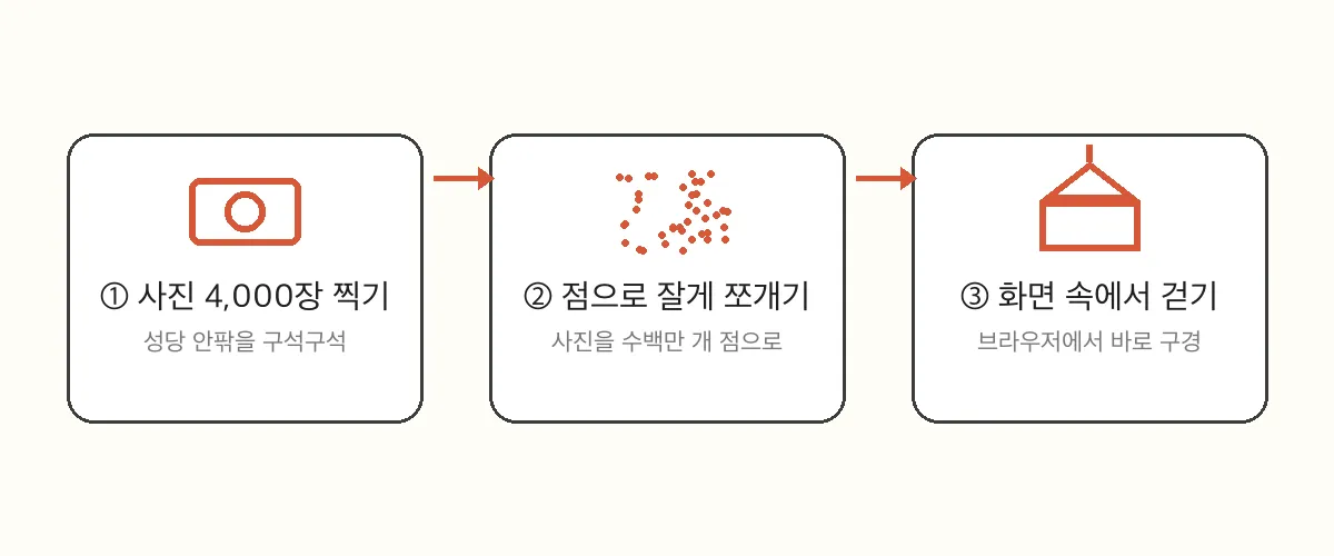 사진 4천 장이 3D 성당이 되기까지