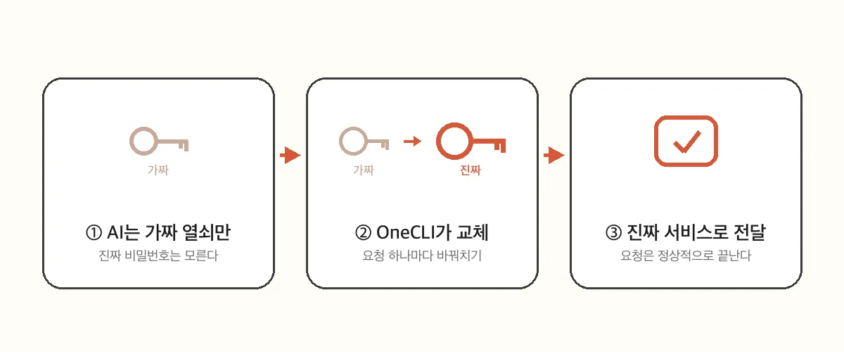 AI는 가짜 열쇠만 들고 있고, OneCLI가 중간에서 진짜 키로 바꿔서 진짜 서비스로 보낸다